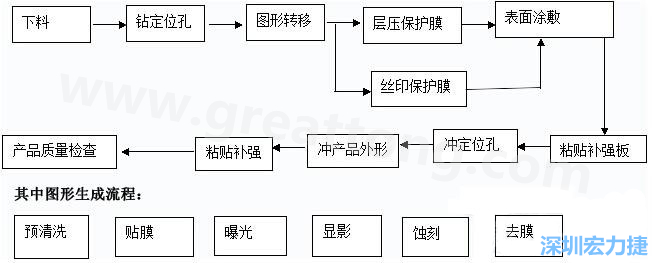 FPC線路板主要分為單面和雙面及多層線路板，雙面線路板是從單面板發(fā)展起來的產(chǎn)品，單面FPC板的生產(chǎn)流程如下