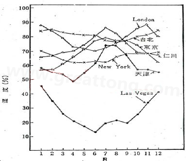 下圖是一些地區(qū)在一年中不同月份的空氣濕度統(tǒng)計(jì)。從圖中可以看出Lasvegas全年的濕度最少，該地區(qū)的電子產(chǎn)品要特別注意ESD的保護(hù)-深圳宏力捷