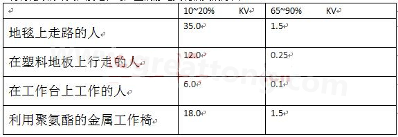 全球各地的濕度情況不一樣，但是同時(shí)在一個(gè)地區(qū)，若空氣濕度不一樣，產(chǎn)生的靜電也不相同-深圳宏力捷