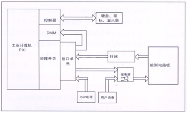 電路板功能測試系統(tǒng)由工業(yè)計(jì)算機(jī)、針床及配件組成?？筛鶕?jù)以上測試特點(diǎn)進(jìn)行系統(tǒng)軟件、硬件的定義和配置。