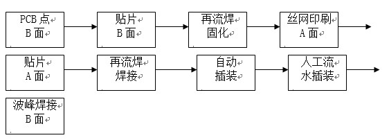 點膠工藝主要用于引線元件通孔插裝（THT）與表面貼裝（SMT）共存的貼插混裝工藝。