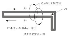 如圖4所示，如果高頻交流電流環(huán)路面積Ac很大，就會在環(huán)路的內(nèi)部和外部產(chǎn)生很大的電磁干擾