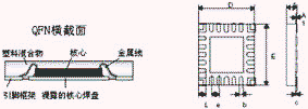 外露散熱焊盤的QFN封裝
