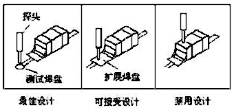 測試點(diǎn)設(shè)計示例