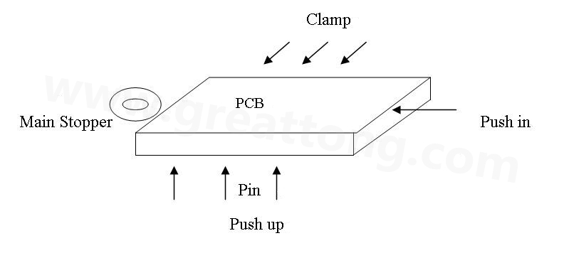 PCB上載到機(jī)械定位位置后，Mainstopper擋住PCB，然后軌道下的臺(tái)板上升，Pushup上的Pin將PCB板頂起，Pushin向前壓緊PCB，Clamp向前壓緊PCB，從而實(shí)現(xiàn)邊定位方式的機(jī)械定位