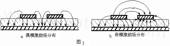 圖3-a.為典型偶模激勵耦合微帶線場分布示意。圖3-b. 為典型奇模激勵耦合微帶線場分布示意。