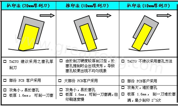 印刷刮膠與絲印方法的影響