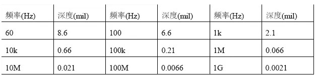 根據(jù)計算，趨膚深度與頻率有關(guān)