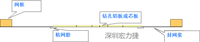 由于此工藝采用塞孔固化能保證HAL后過孔不掉油、爆油，但HAL后，過孔藏錫珠和導通孔上錫難以完全解決，所以許多客戶不接收