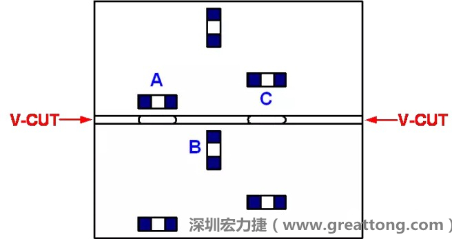 可以適當(dāng)?shù)拈_槽，減小分?jǐn)郟CB時(shí)的應(yīng)力，元件A擺放的位置與V-CUT槽方向平行，分?jǐn)鄷r(shí)應(yīng)力比元件B??；元件C比元件A遠(yuǎn)離V-CUT槽，分?jǐn)鄷r(shí)應(yīng)力也比元件A的小