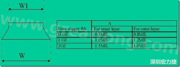 走線寬度W1、W2（梯形）