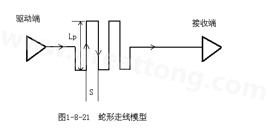 設(shè)計者首先要有這樣的認識：蛇形線會破壞信號質(zhì)量，改變傳輸延時，布線時要盡量避免使用。