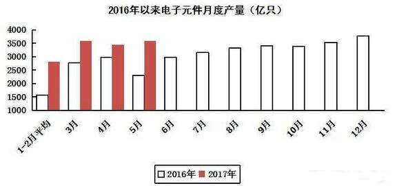 2017年前5月集成電路生產(chǎn)同比增長(zhǎng)25.1%