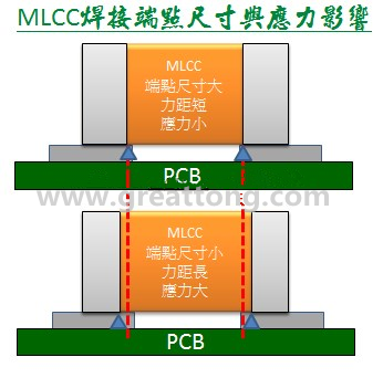 MLCC焊接端點尺寸與應(yīng)力影響