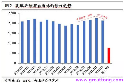 玻纖布：Q2景氣度下滑，7月份創(chuàng)歷史同期新高，預(yù)計(jì)下半年再度走高，股價(jià)反應(yīng)明顯。