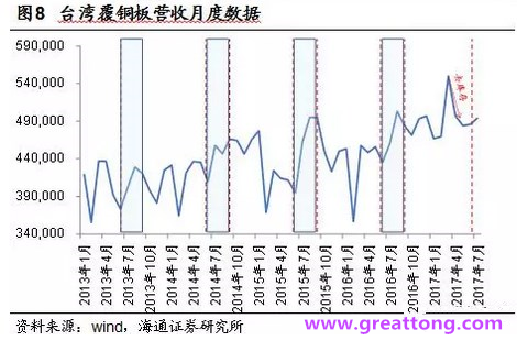 覆銅板：7月環(huán)比提升,Q3歷史出貨旺季，上游拉動(dòng)下景氣度有望進(jìn)一步提升。