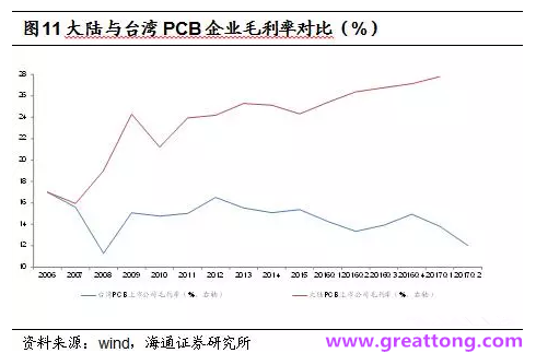 PCB：Q2收入逐月走強(qiáng)，臺(tái)系業(yè)績(jī)與大陸形成對(duì)比