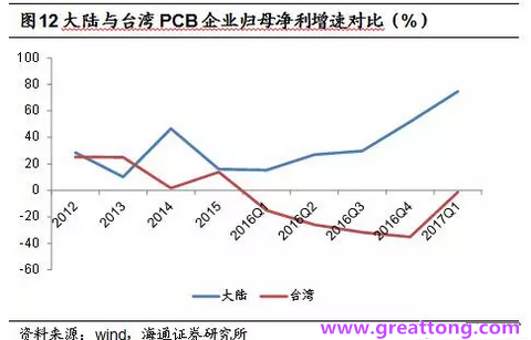 PCB：Q2收入逐月走強(qiáng)，臺(tái)系業(yè)績(jī)與大陸形成對(duì)比