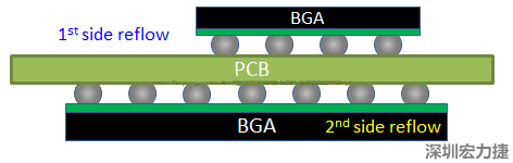 為什么SMT工程師不喜歡有雙面BGA的PCB設(shè)計？