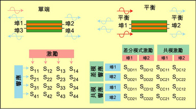 根據(jù)S參數(shù)能深入研究設(shè)備的性能，包括設(shè)備對EMI的敏感性和EMI輻射大小。