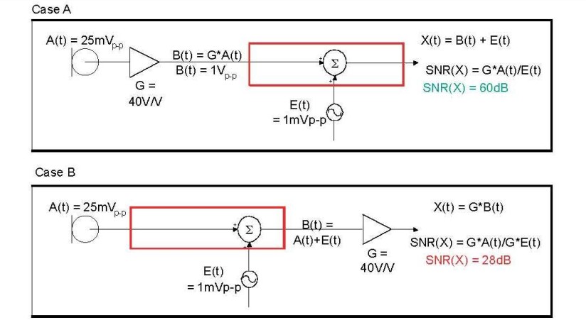 在 A 例當(dāng)中，訊號在訊號線穿過電路板，并藕合雜訊前，于鄰近麥克風(fēng)的位置被擴(kuò)大，造成 60dB 的系統(tǒng) SNR。在 B 例當(dāng)中，訊號是在訊號線穿過電路板，藕合雜訊之后被擴(kuò)大，造成只有 28dB 的系統(tǒng) SNR。
