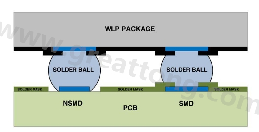 在建置WLP的占板空間時，需考慮用于IC接腳的焊墊類型，這可以是焊罩定義型(solder mask defined；SMD)或非焊罩定義型(nonsolder mask defined；NSMD)