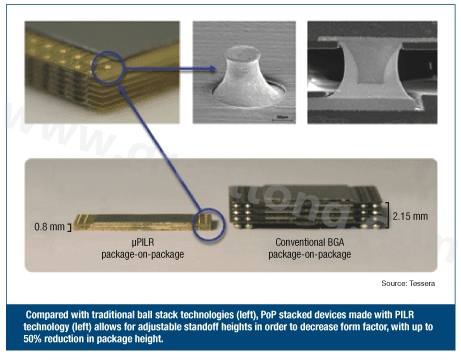 圖3：與傳統(tǒng)球閘堆迭技術(shù)(左)相較，采用PILR技術(shù)(左)封裝層迭(PoP)堆迭元件允許微調(diào)相對高度以減小外形尺寸，封裝高度最多可減小50%。