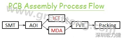 電路板組裝PCBA的測試流程