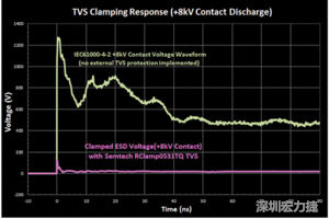 圖3：增加瞬態(tài)電壓抑制可以顯著降低鉗位電壓，從而保護敏感的IC。