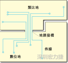 圖2：類比地和數(shù)位地之間實(shí)現(xiàn)單點(diǎn)連接，從而構(gòu)成跨區(qū)域信號(hào)傳輸?shù)倪B接橋。該信號(hào)連接橋?qū)⑻峁┬盘?hào)的返回電流路徑。