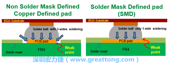 你知道什么是SMD(Solder-Mask Defined)與NSMD(Non-Solder-Mask-Defined)焊墊/焊盤設(shè)計(jì)嗎？SMD與NSMD的焊墊設(shè)計(jì)各有什么優(yōu)缺點(diǎn)？