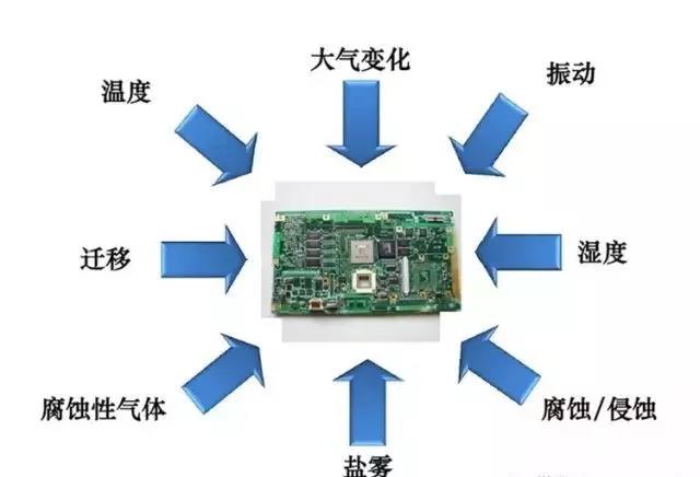 常見(jiàn)的環(huán)境因素如濕度、粉塵、鹽霧、霉菌等會(huì)引起的PCBA各種失效問(wèn)題產(chǎn)生