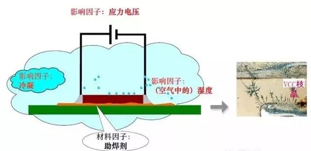 蒸汽/濕度+離子污染物（鹽類(lèi)，助焊劑活性劑）=可導(dǎo)電的電解質(zhì)+應(yīng)力電壓=電化學(xué)遷移