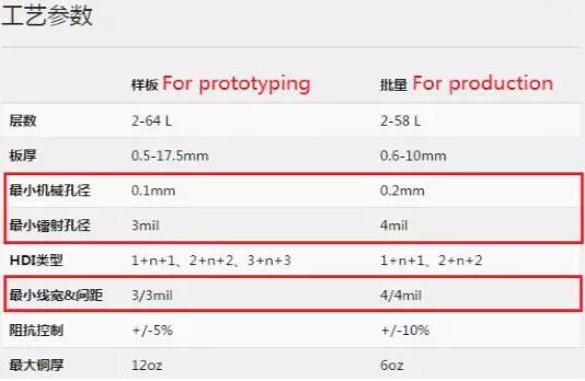 現(xiàn)在對(duì)主要的線寬線距和孔徑極限加工能力