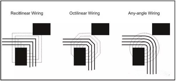 圖3：左邊和中間的圖：傳統(tǒng)自動(dòng)布線器在緊鄰元件之間只能布3根線。右圖：任意角度布線時(shí)的空間足以在相同路徑上布4根線而不違反DRC。