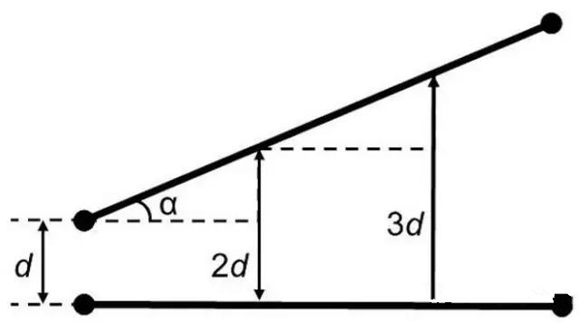 圖7：如何導(dǎo)線段之間有個(gè)夾角，那么串?dāng)_等級(jí)將隨這個(gè)夾角的增加而減小(d：導(dǎo)線段之間的距離，α：導(dǎo)線段之間的夾角)。