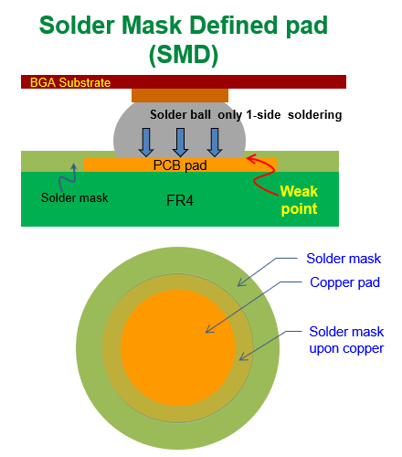 什么是SMD (Solder Mask Defined)，防焊限定焊墊