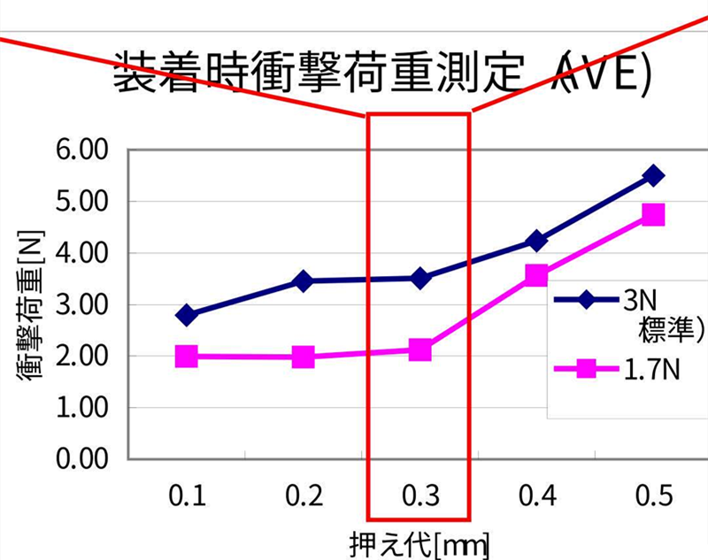 SMT貼片壓力過(guò)小，元器件焊端或引腳浮在焊膏表面，焊膏粘不住元器件