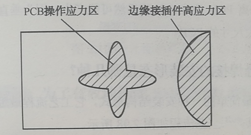 PCB的翹曲應力集中區(qū)、近接插件的安裝應力集中區(qū)