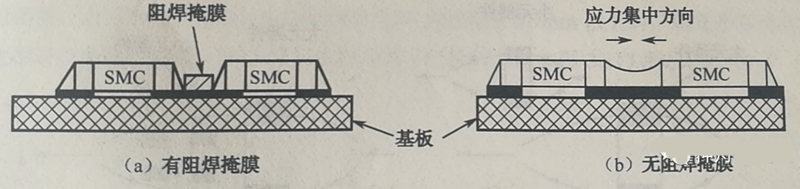 當有兩個以上靠得很近的SMD，其焊盤共用一條導線時，應(yīng)用阻焊將其分開，以免焊料收縮時產(chǎn)生應(yīng)力使SMD移位或者拉裂